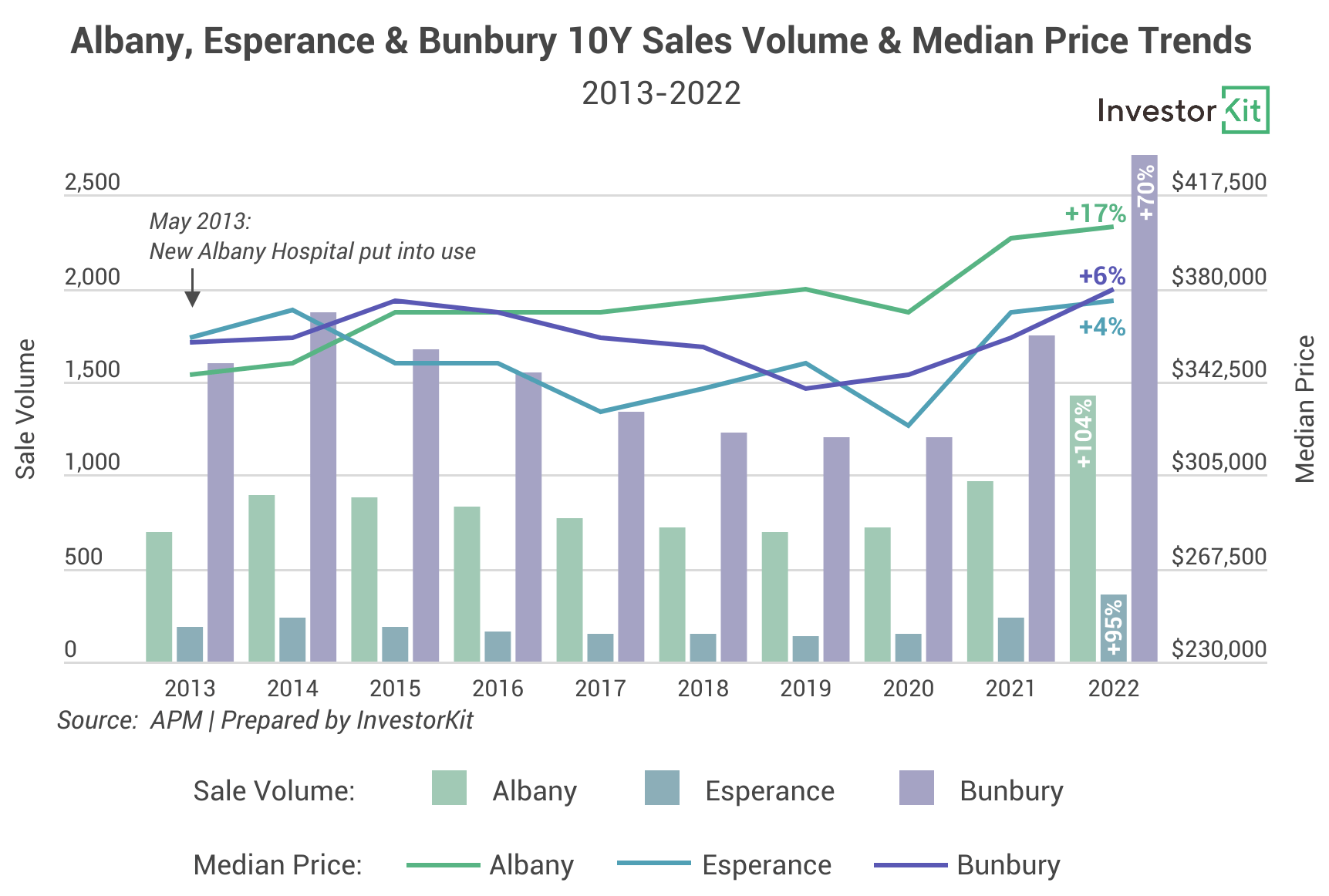 Can New Hospitals Increase Property Market Values? InvestorKit